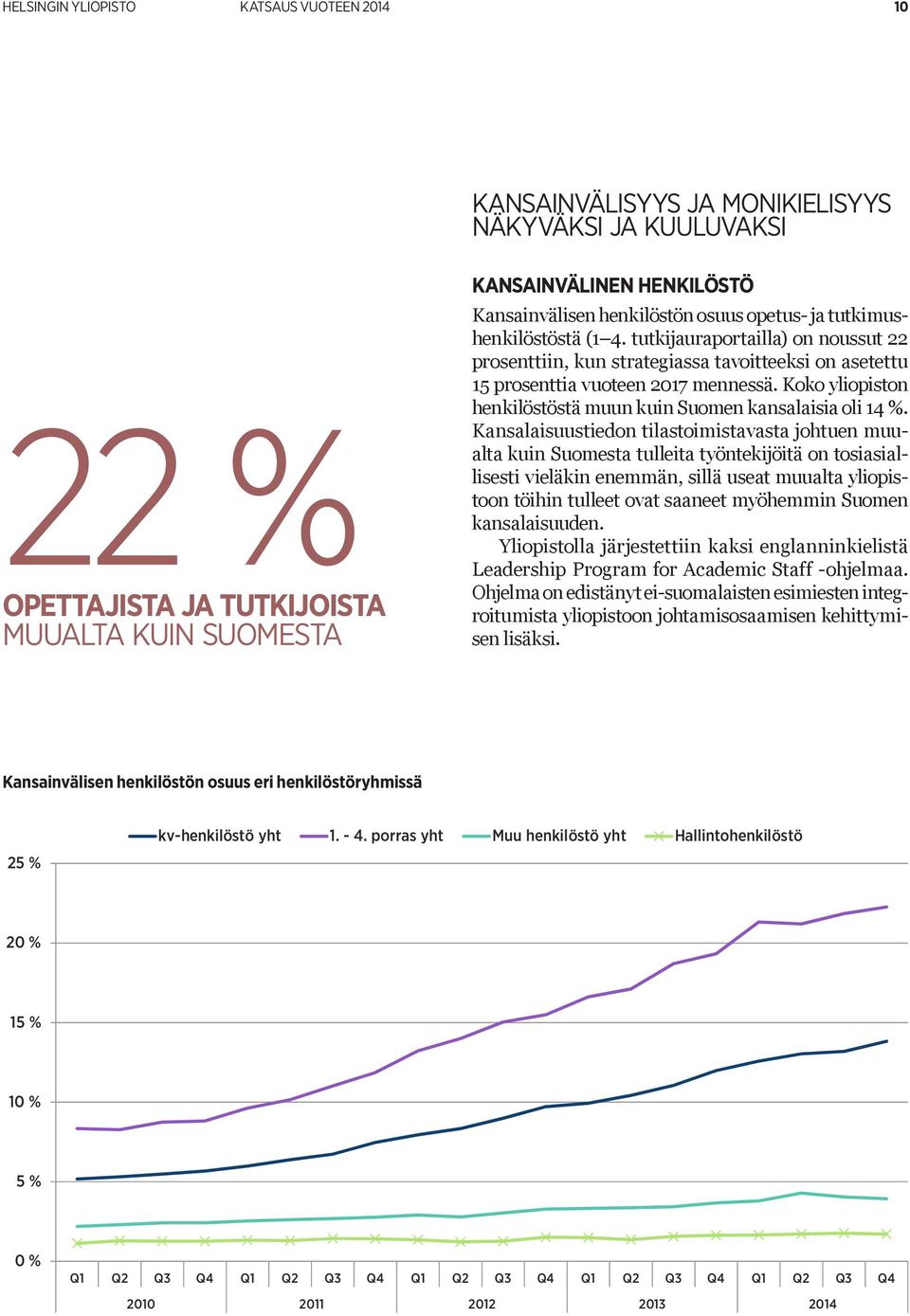 Koko yliopiston henkilöstöstä muun kuin Suomen kansalaisia oli 14 %.