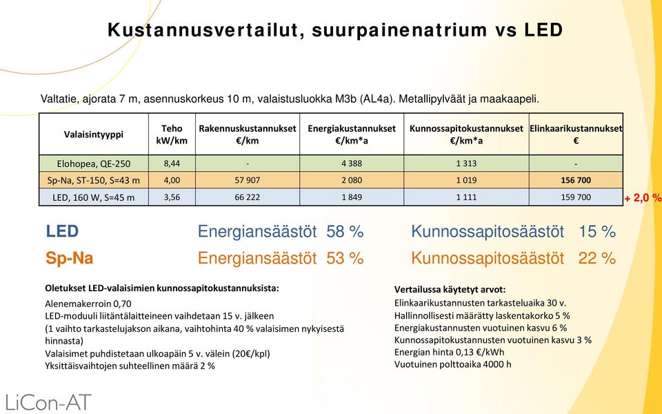 156 700 LED, 160 W, S=45 m 3,56 66 222 1 849 1 111 159 700 + 2,0 % LED Energiansäästöt 58 % Kunnossapitosäästöt 15 % Sp-Na Energiansäästöt 53 % Kunnossapitosäästöt 22 % Oletukset LED-valaisimien