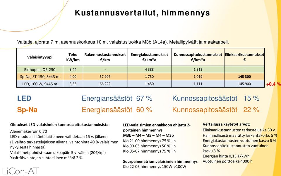 145 300 LED, 160 W, S=45 m 3,56 66 222 1 450 1 111 145 900 +0,4 % LED Energiansäästöt 67 % Kunnossapitosäästöt 15 % Sp-Na Energiansäästöt 60 % Kunnossapitosäästöt 22 % Oletukset LED-valaisimien