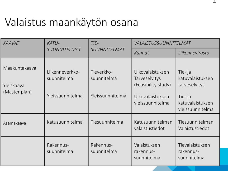 yleissuunnitelma Tie- ja katuvalaistuksen tarveselvitys Tie- ja katuvalaistuksen yleissuunnitelma Asemakaava Katusuunnitelma Tiesuunnitelma