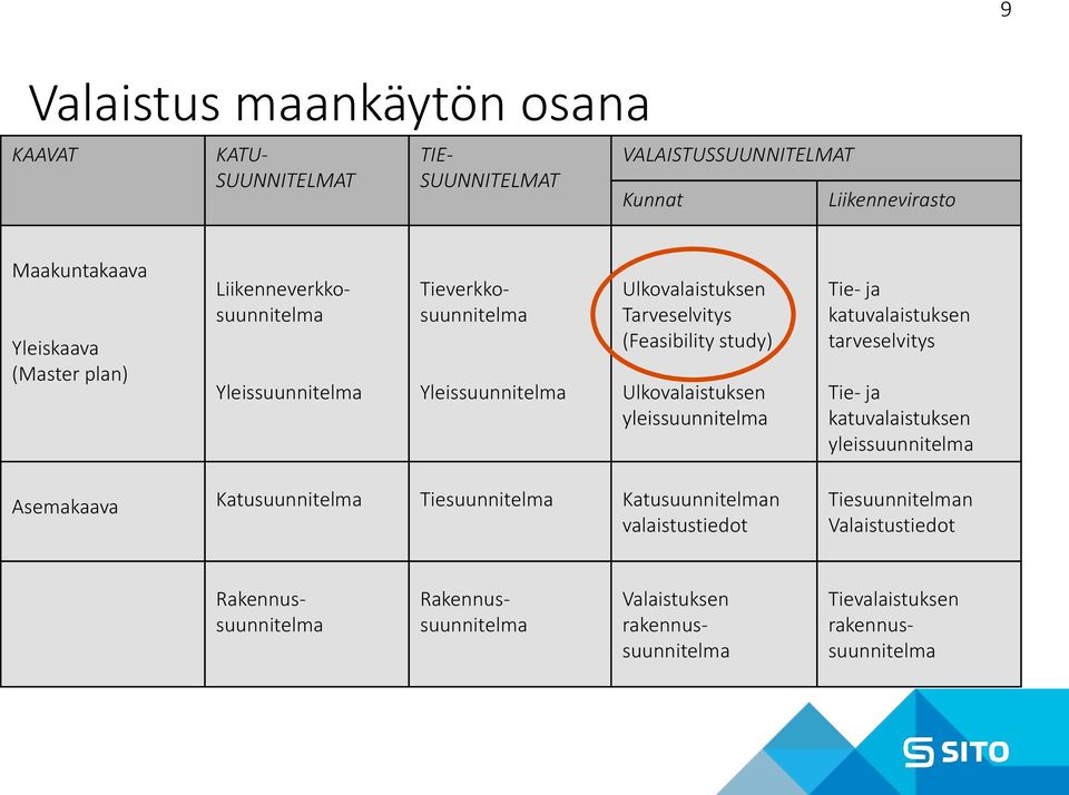 yleissuunnitelma Tie- ja katuvalaistuksen tarveselvitys Tie- ja katuvalaistuksen yleissuunnitelma Asemakaava Katusuunnitelma Tiesuunnitelma