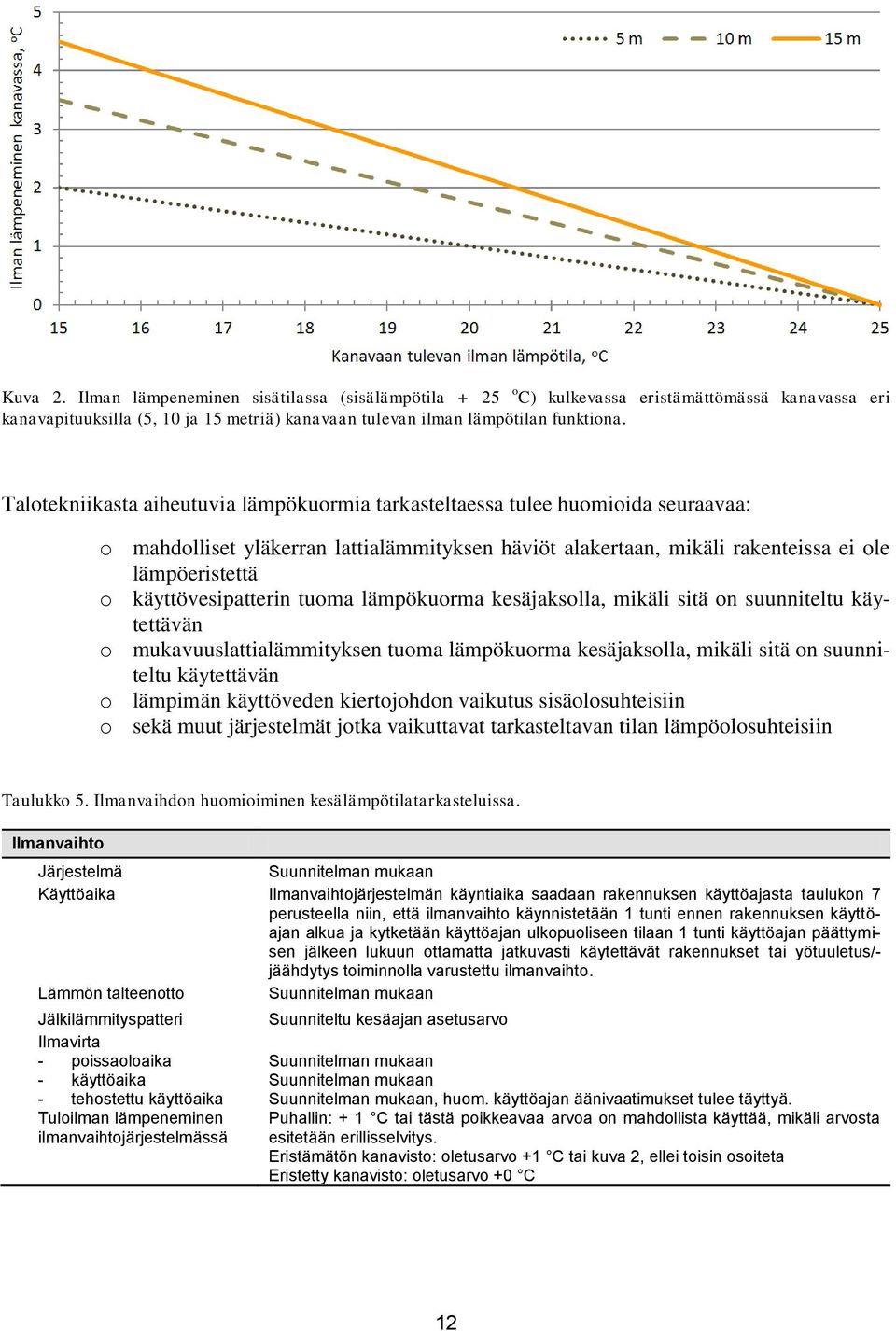 käyttövesipatterin tuoma lämpökuorma kesäjaksolla, mikäli sitä on suunniteltu käytettävän o mukavuuslattialämmityksen tuoma lämpökuorma kesäjaksolla, mikäli sitä on suunniteltu käytettävän o lämpimän