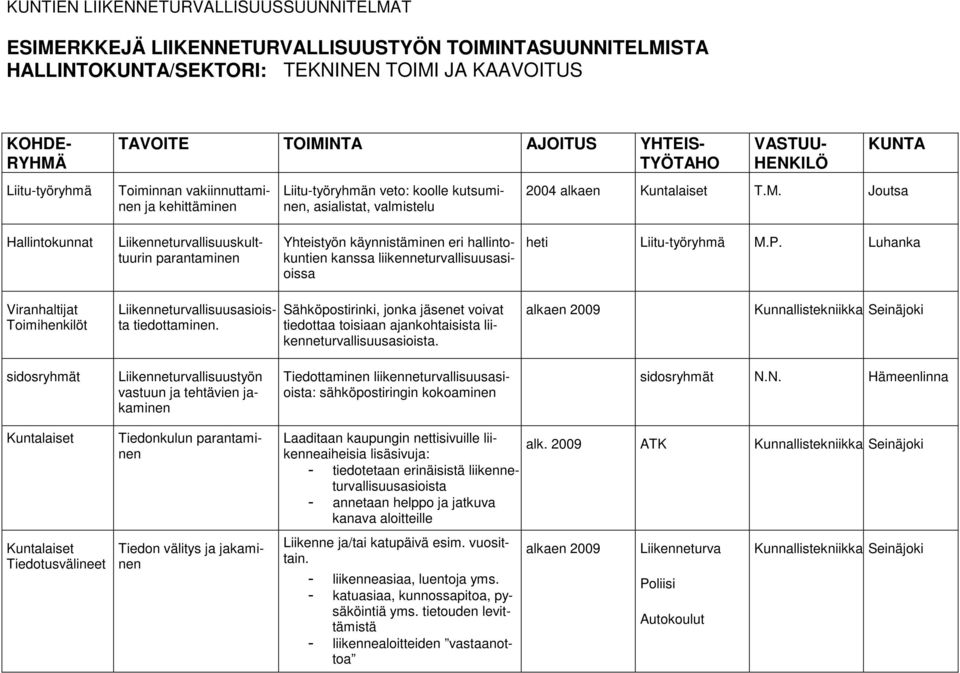Joutsa Hallintokunnat Liikenneturvallisuuskulttuurin parantaminen Yhteistyön käynnistäminen eri hallintokuntien kanssa liikenneturvallisuusasioissa heti Liitu-työryhmä M.P.