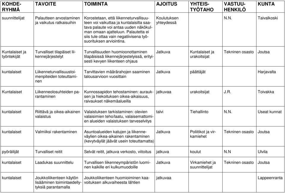 N. Taivalkoski ja työntekijät Turvalliset tilapäiset liikennejärjestelyt Turvallisuuden huomioonottaminen tilapäisissä liikennejärjestelyissä, erityisesti kevyen liikenteen ohjaus ja urakoitsijat