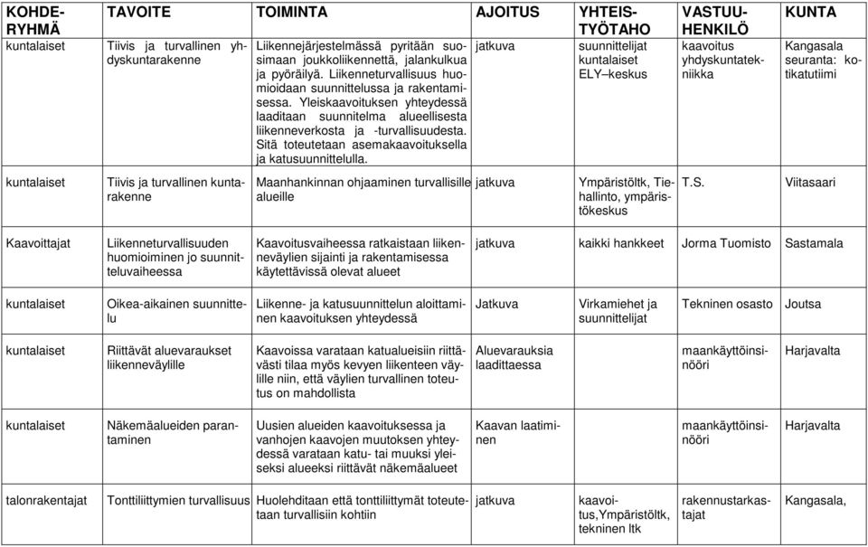 Sitä toteutetaan asemakaavoituksella ja katusuunnittelulla. Maanhankinnan ohjaaminen turvallisille alueille ELY keskus Ympäristöltk, Tiehallinto, ympäristökeskus kaavoitus yhdyskuntatekniikka T.S.