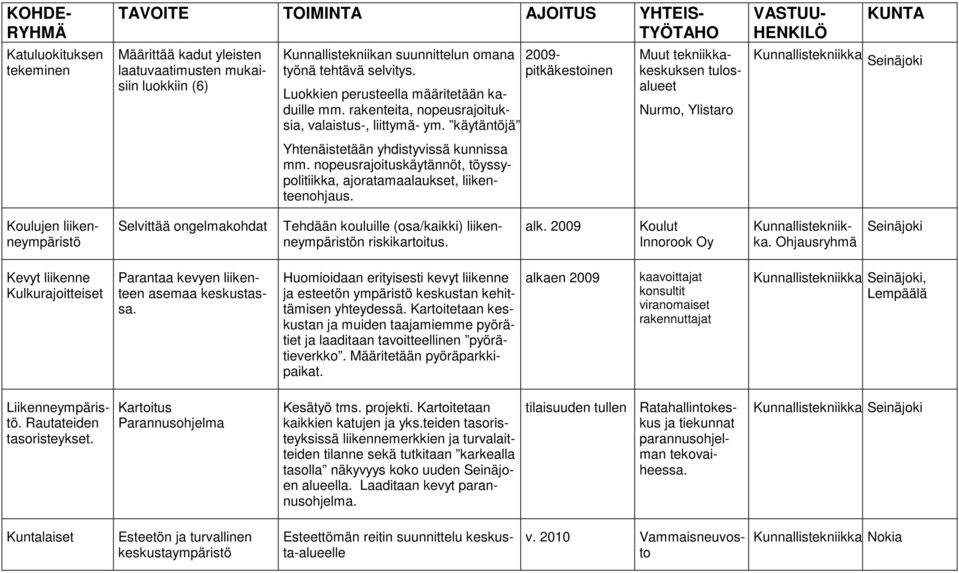 2009- pitkäkestoinen Muut tekniikkakeskuksen tulosalueet Nurmo, Ylistaro Kunnallistekniikka Seinäjoki Koulujen liikenneympäristö Selvittää ongelmakohdat Tehdään kouluille (osa/kaikki)