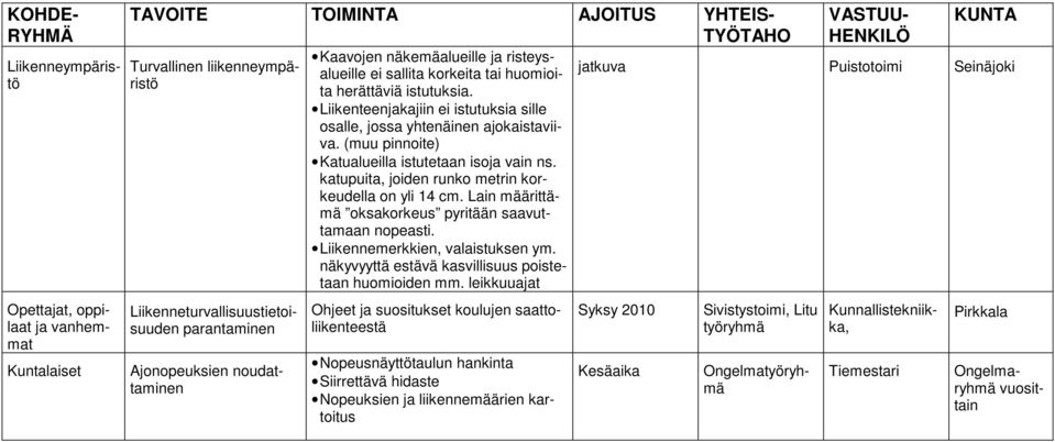 katupuita, joiden runko metrin korkeudella on yli 14 cm. Lain määrittämä oksakorkeus pyritään saavuttamaan nopeasti. Liikennemerkkien, valaistuksen ym.