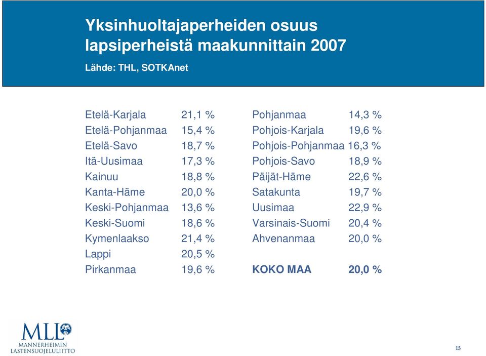 Kymenlaakso 21,4 % Lappi 2,5 % Pirkanmaa 19,6 % Pohjanmaa 14,3 % Pohjois-Karjala 19,6 % Pohjois-Pohjanmaa 16,3 %