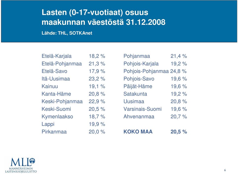% Kanta-Häme 2,8 % Keski-Pohjanmaa 22,9 % Keski-Suomi 2,5 % Kymenlaakso 18,7 % Lappi 19,9 % Pirkanmaa 2, % Pohjanmaa