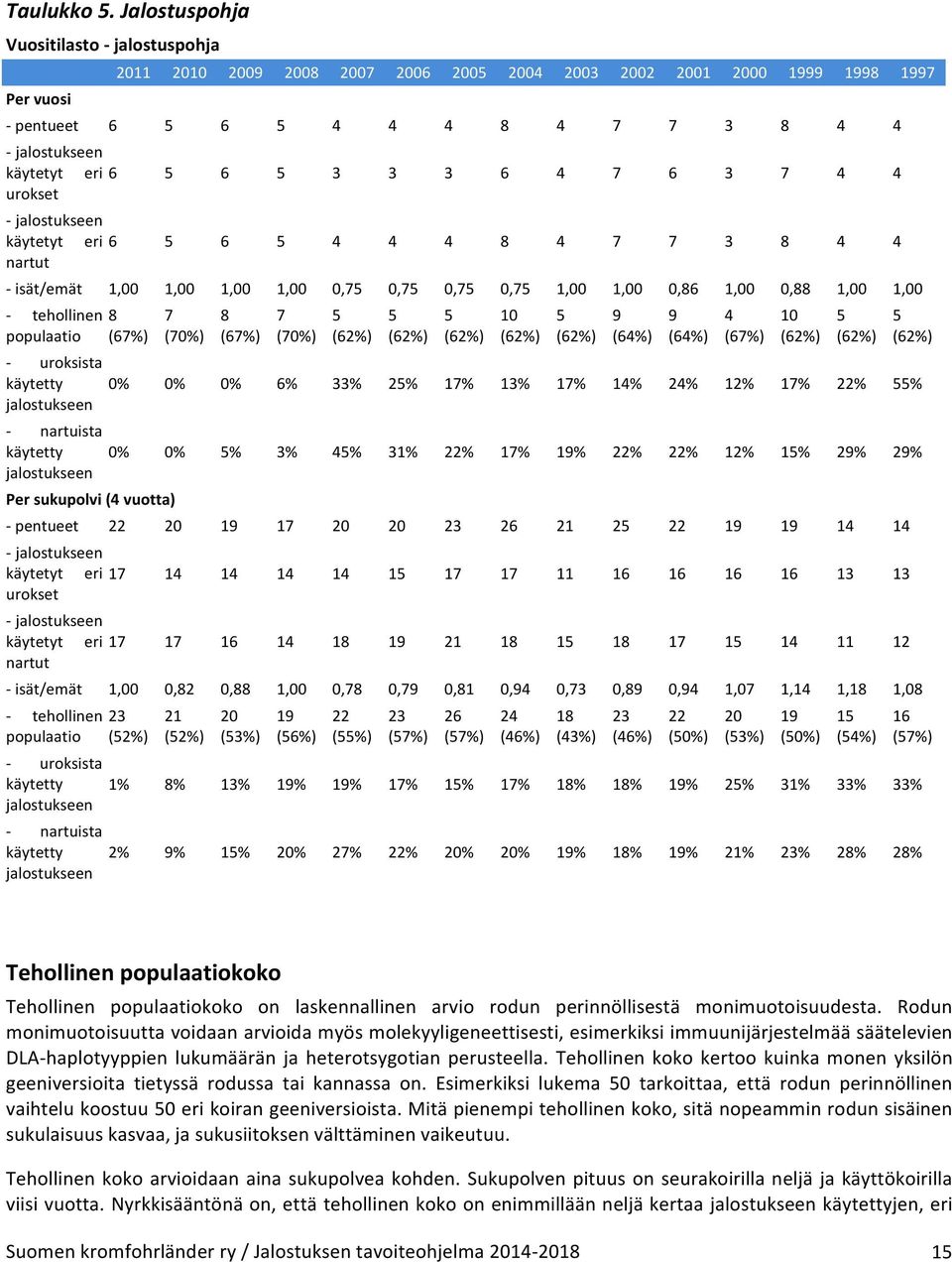 5 6 5 3 3 3 6 4 7 6 3 7 4 4 urokset - jalostukseen käytetyt eri 6 5 6 5 4 4 4 8 4 7 7 3 8 4 4 nartut - isät/emät 1,00 1,00 1,00 1,00 0,75 0,75 0,75 0,75 1,00 1,00 0,86 1,00 0,88 1,00 1,00 -