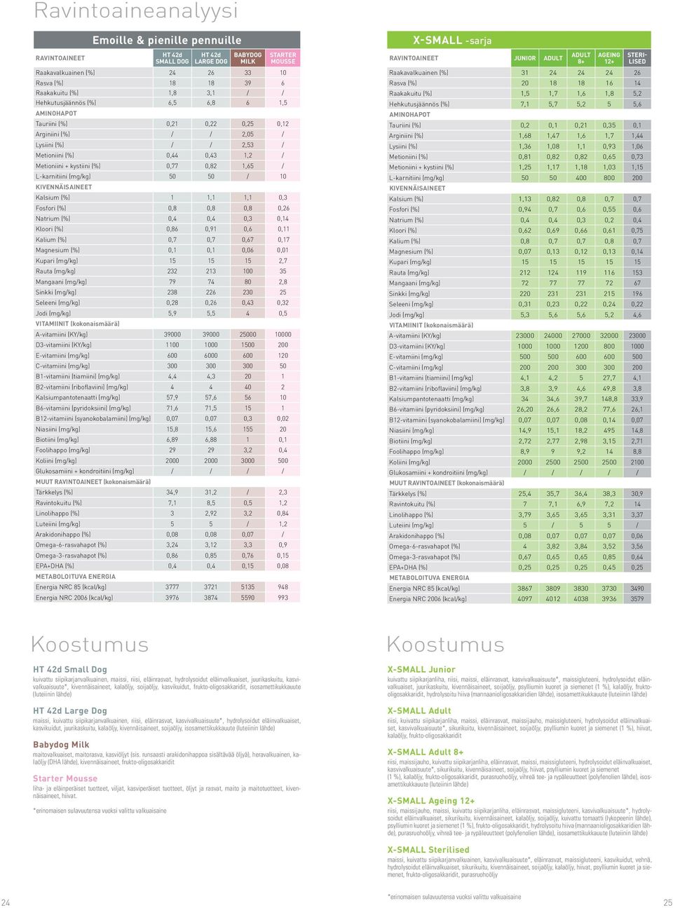 0,82 1,65 / L-karnitiini (mg/kg) 50 50 / 10 KIVENNÄISAINEET Kalsium (%) 1 1,1 1,1 0,3 Fosfori (%) 0,8 0,8 0,8 0,26 Natrium (%) 0,4 0,4 0,3 0,14 Kloori (%) 0,86 0,91 0,6 0,11 Kalium (%) 0,7 0,7 0,67