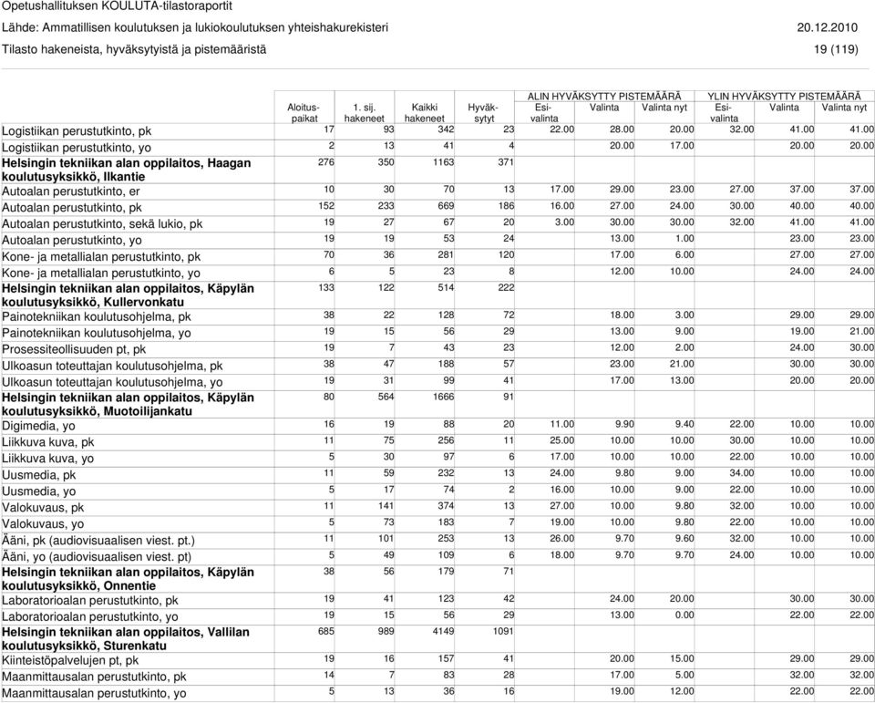 Painotekniikan koulutusohjelma, pk Painotekniikan koulutusohjelma, yo Prosessiteollisuuden pt, pk Ulkoasun toteuttajan koulutusohjelma, pk Ulkoasun toteuttajan koulutusohjelma, yo Helsingin tekniikan