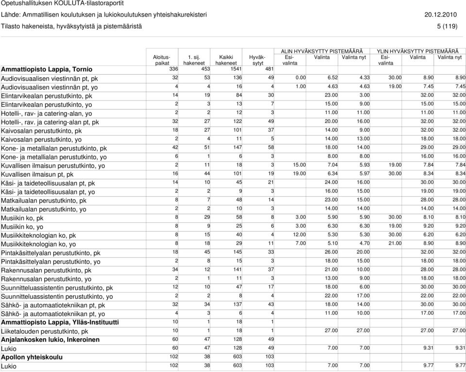 perustutkinto, yo Kuvallisen ilmaisun pt, pk Käsi- ja taideteollisuusalan pt, pk Käsi- ja taideteollisuusalan pt, yo Matkailualan perustutkinto, pk Matkailualan perustutkinto, yo Musiikin ko, pk