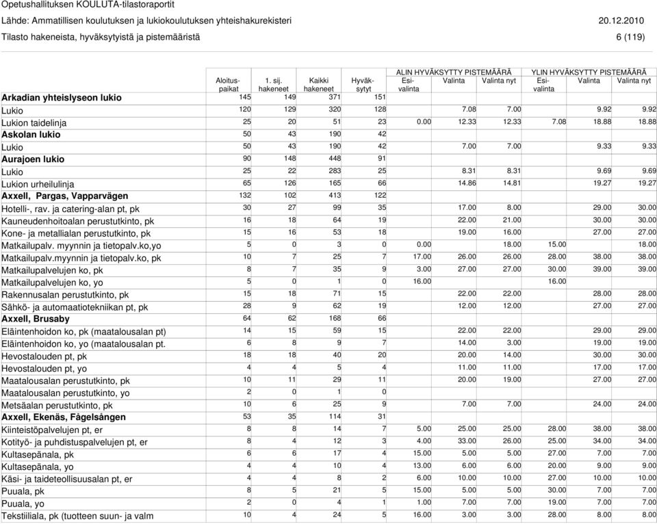 ko,yo Matkailupalv.myynnin ja tietopalv.ko, pk Matkailupalvelujen ko, pk Matkailupalvelujen ko, yo Axxell, Brusaby Eläintenhoidon ko, pk (maatalousalan pt) Eläintenhoidon ko, yo (maatalousalan pt.