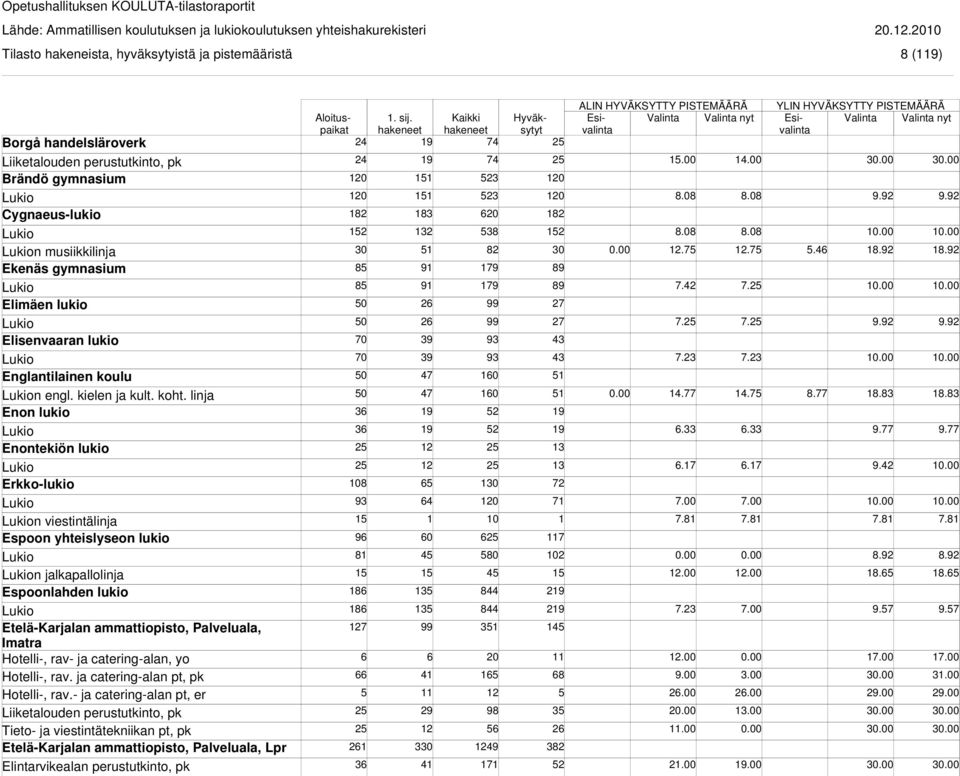 linja Enon lukio Enontekiön lukio Erkko-lukio n viestintälinja Espoon yhteislyseon lukio n jalkapallolinja Espoonlahden lukio Etelä-Karjalan ammattiopisto, Palveluala,