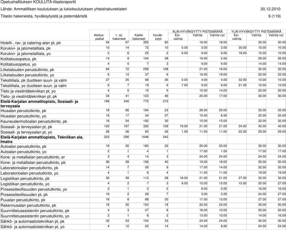 ja valm Tieto ja viestintätekniikan pt, yo Tieto- ja viestintätekniikan pt, pk Etelä-Karjalan ammattiopisto, Sosiaali- ja terveysala Hiusalan perustutkinto, pk Hiusalan perustutkinto, yo