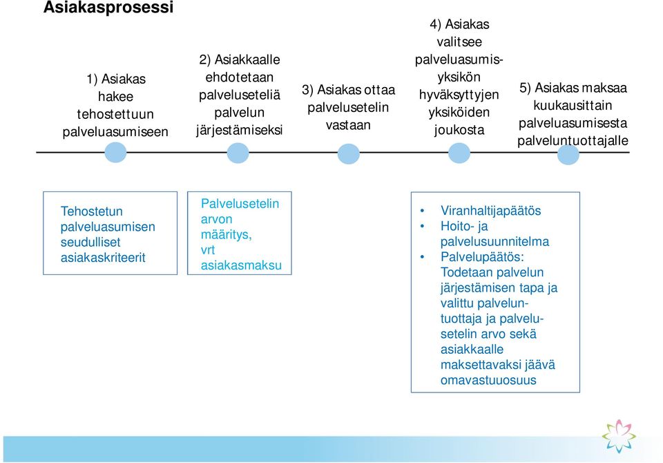 palveluntuottajalle Tehostetun palveluasumisen seudulliset asiakaskriteerit Palvelusetelin arvon määritys, vrt asiakasmaksu Viranhaltijapäätös Hoito- ja