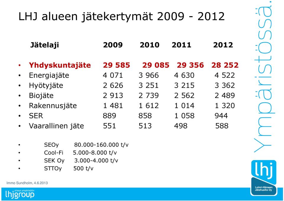 2 739 2 562 2 489 Rakennusjäte 1 481 1 612 1 014 1 320 SER 889 858 1 058 944 Vaarallinen jäte