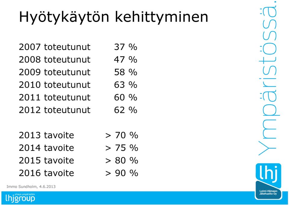 2011 toteutunut 60 % 2012 toteutunut 62 % 2013 tavoite >