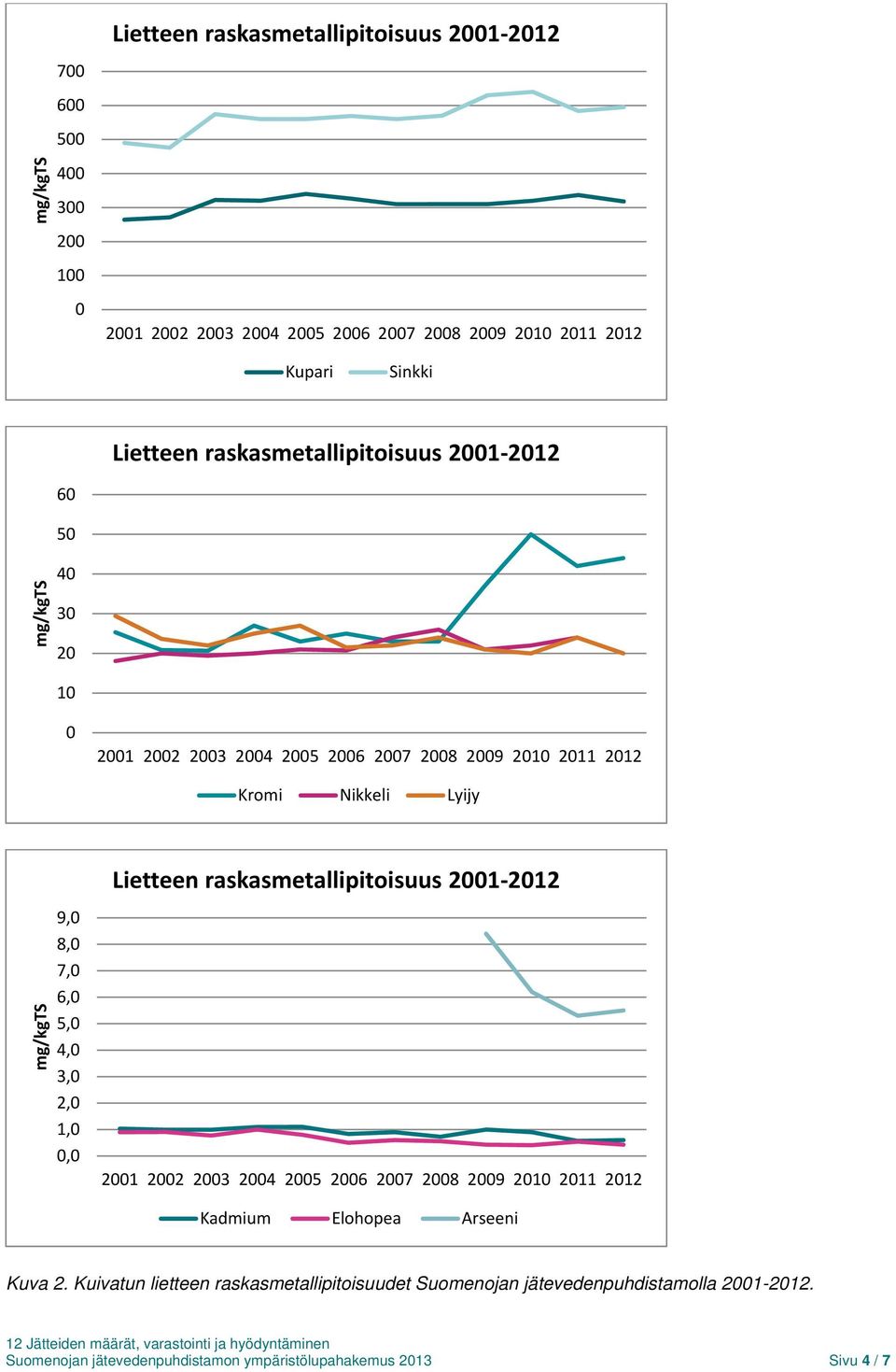 4, 3, 2, 1,, Lietteen raskasmetallipitoisuus 21 212 21 22 23 24 25 26 27 28 29 21 211 212 Kadmium Elohopea Arseeni Kuva 2.