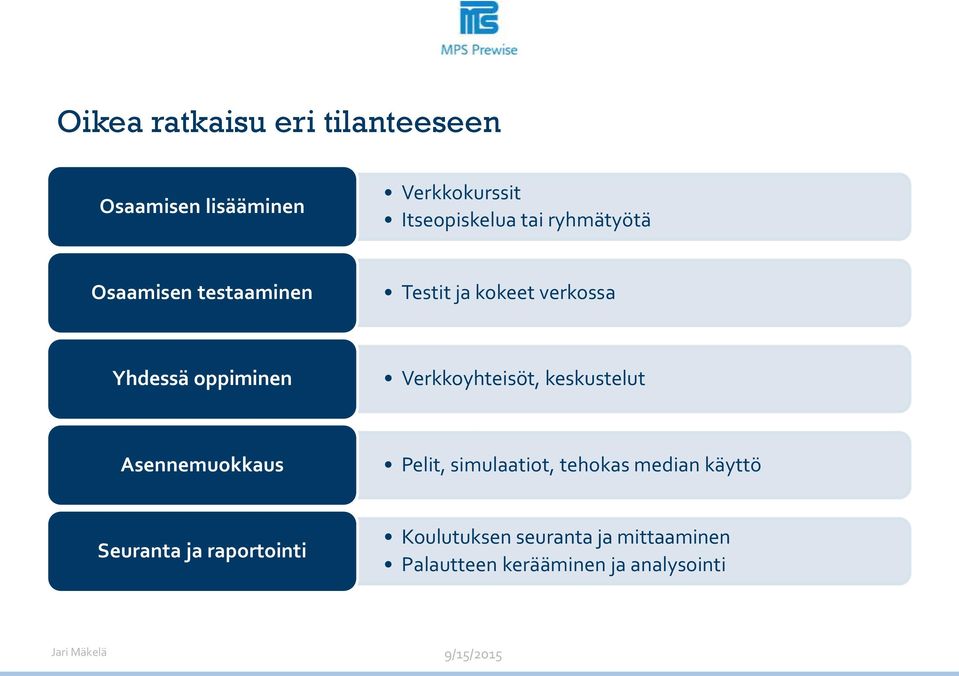 Verkkoyhteisöt, keskustelut Asennemuokkaus Pelit, simulaatiot, tehokas median käyttö