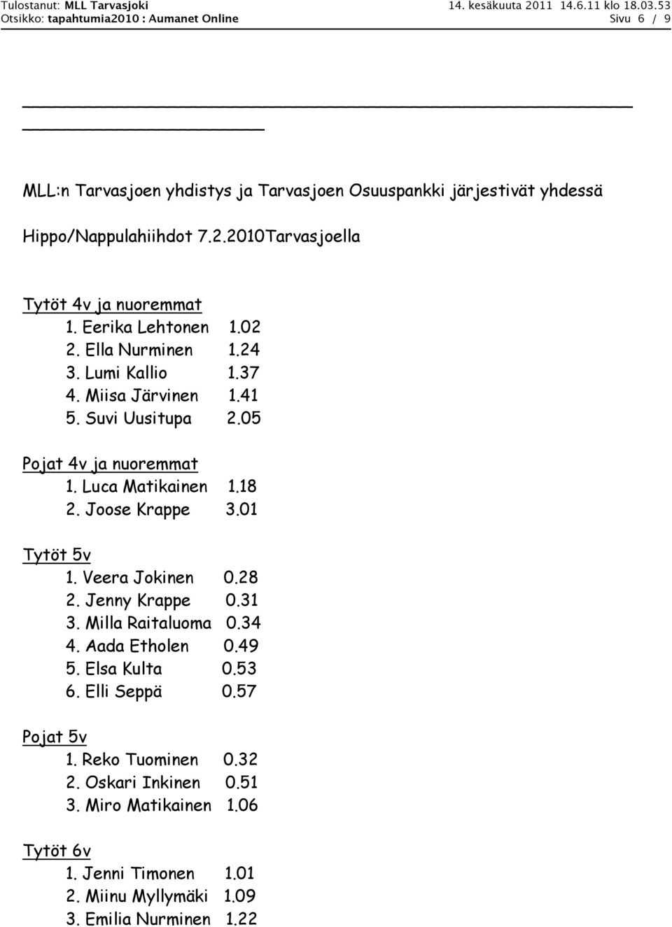 Joose Krappe 3.01 Tytöt 5v 1. Veera Jokinen 0.28 2. Jenny Krappe 0.31 3. Milla Raitaluoma 0.34 4. Aada Etholen 0.49 5. Elsa Kulta 0.53 6. Elli Seppä 0.57 Pojat 5v 1.