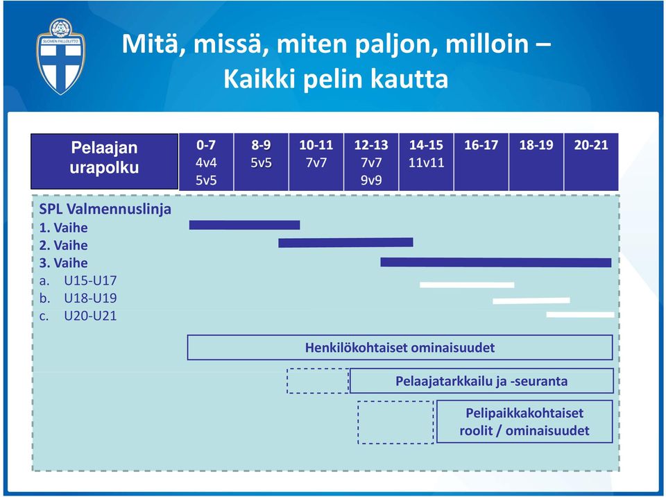 Vaihe a. U15 U17 b. U18 U19 c.