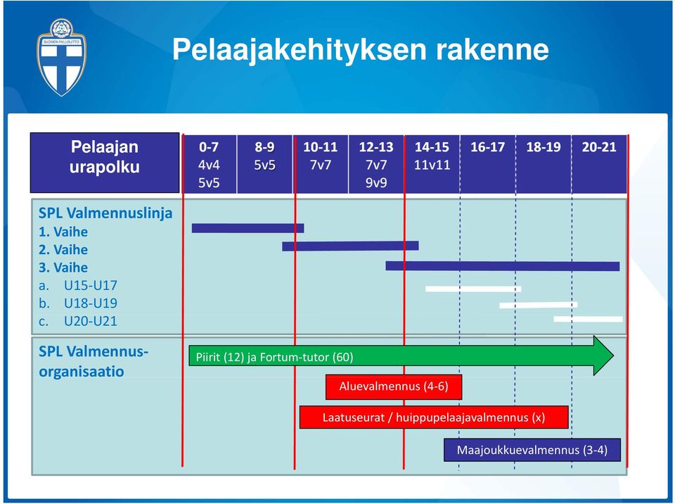 U20 U21 SPL Valmennusorganisaatio Piirit (12) ja Fortum tutor (60)