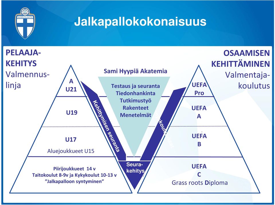 KEHITTÄMINEN Valmentaja koulutus U17 Aluejoukkueet U15 Piirijoukkueet 14 v Taitokoulut 8