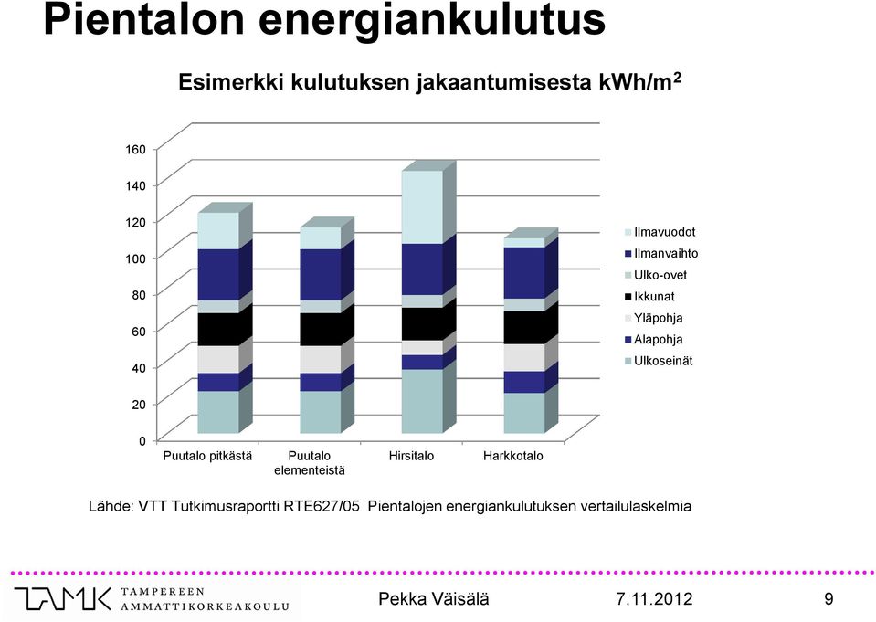 0 Puutalo pitkästä Puutalo elementeistä Hirsitalo Harkkotalo Lähde: VTT