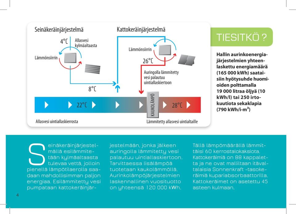 Hallin aurinkoenergiajärjestelmien yhteenlaskettu energiamäärä (165 000 kwh) saataisiin hyötysuhde huomioiden polttamalla 19 000 litraa öljyä (10 kwh/l) tai 250 irtokuutiota sekaklapia (790 kwh/i-m³)