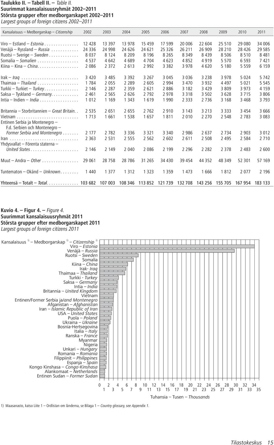 2007 2008 2009 2010 2011 Viro Estland Estonia............... 12 428 13 397 13 978 15 459 17 599 20 006 22 604 25 510 29 080 34 006 Venäjä Ryssland Russia.