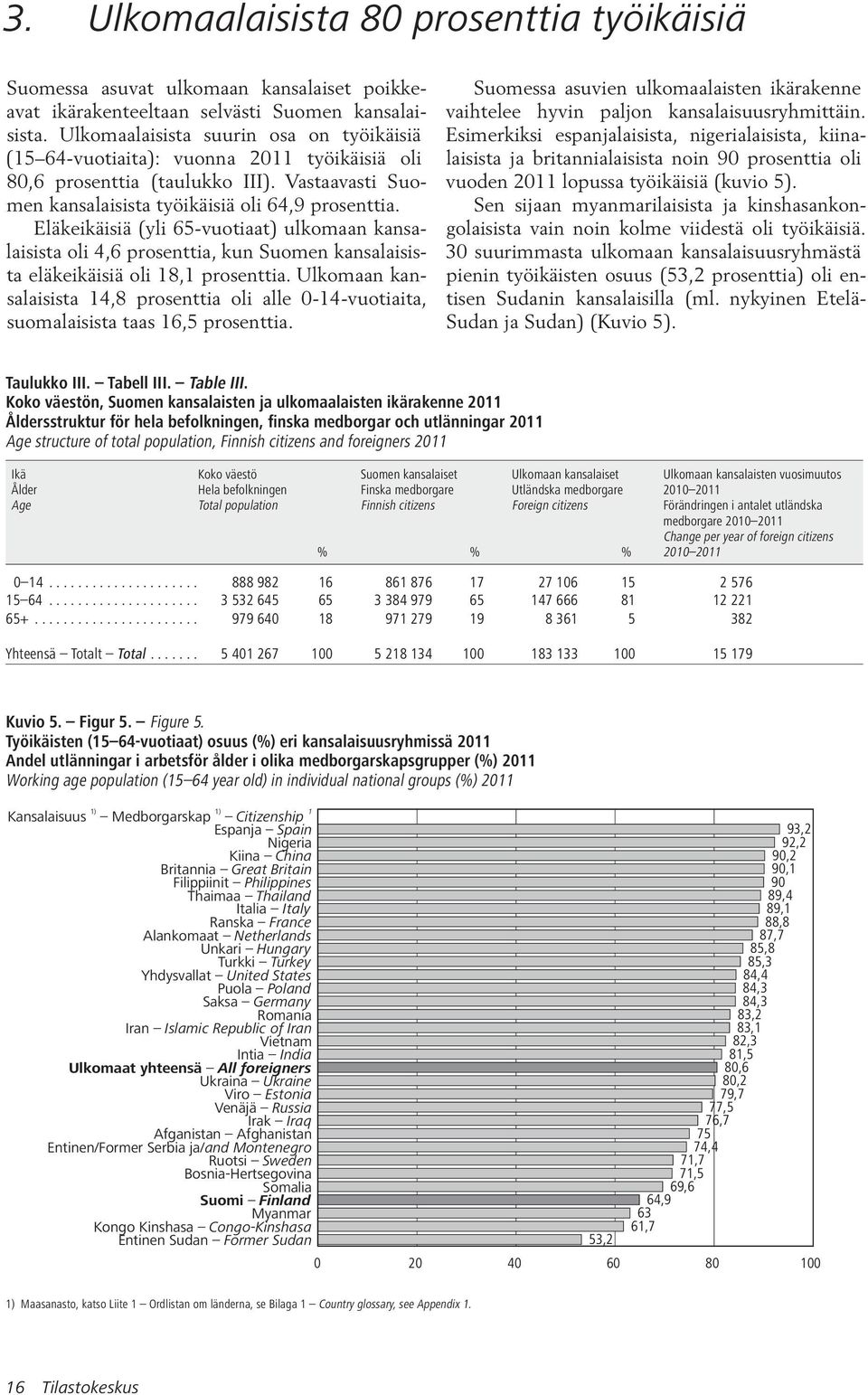 Eläkeikäisiä (yli 65-vuotiaat) ulkomaan kansalaisista oli 4,6 prosenttia, kun Suomen kansalaisista eläkeikäisiä oli 18,1 prosenttia.
