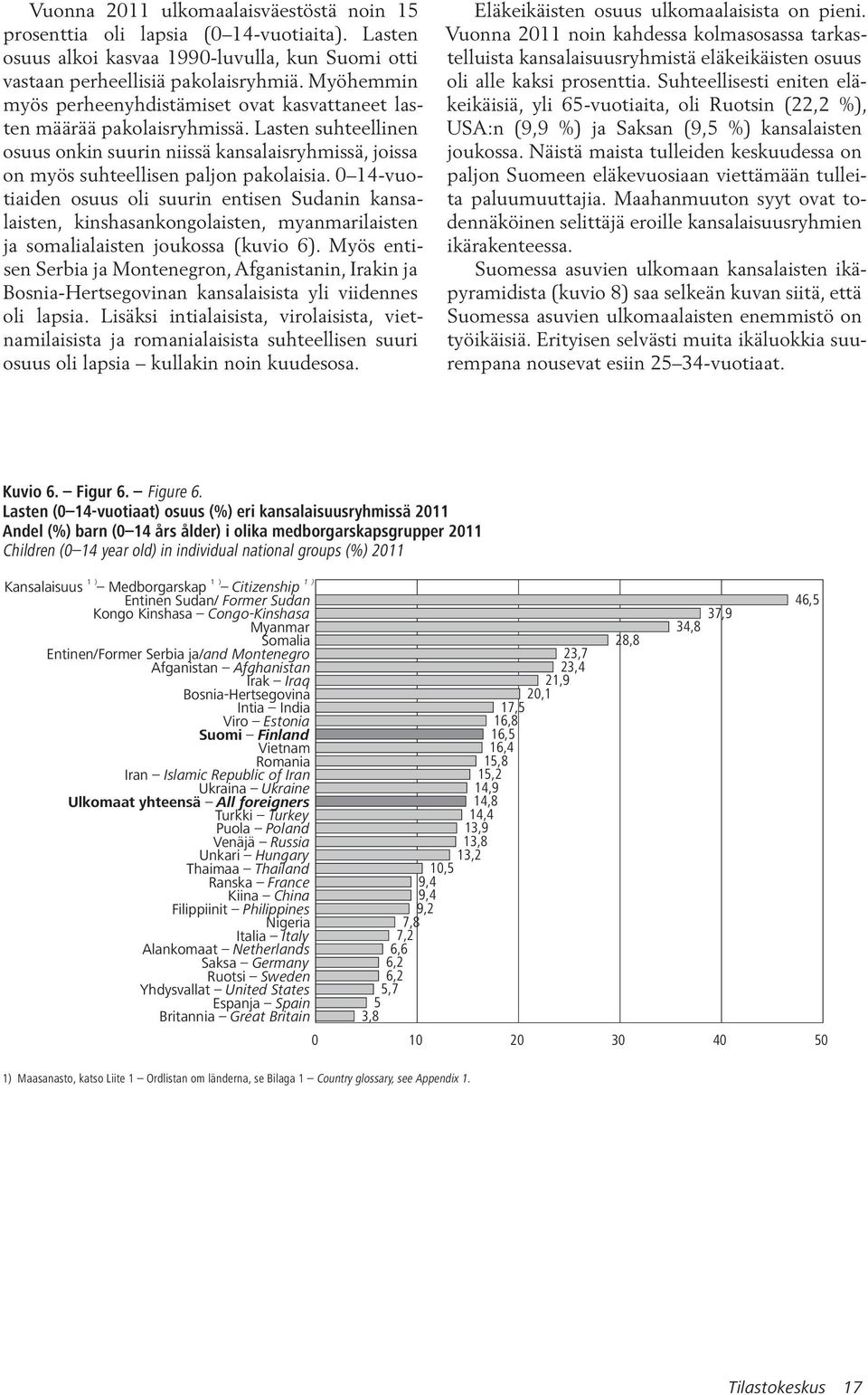 0 14-vuotiaiden osuus oli suurin entisen Sudanin kansalaisten, kinshasankongolaisten, myanmarilaisten ja somalialaisten joukossa (kuvio 6).