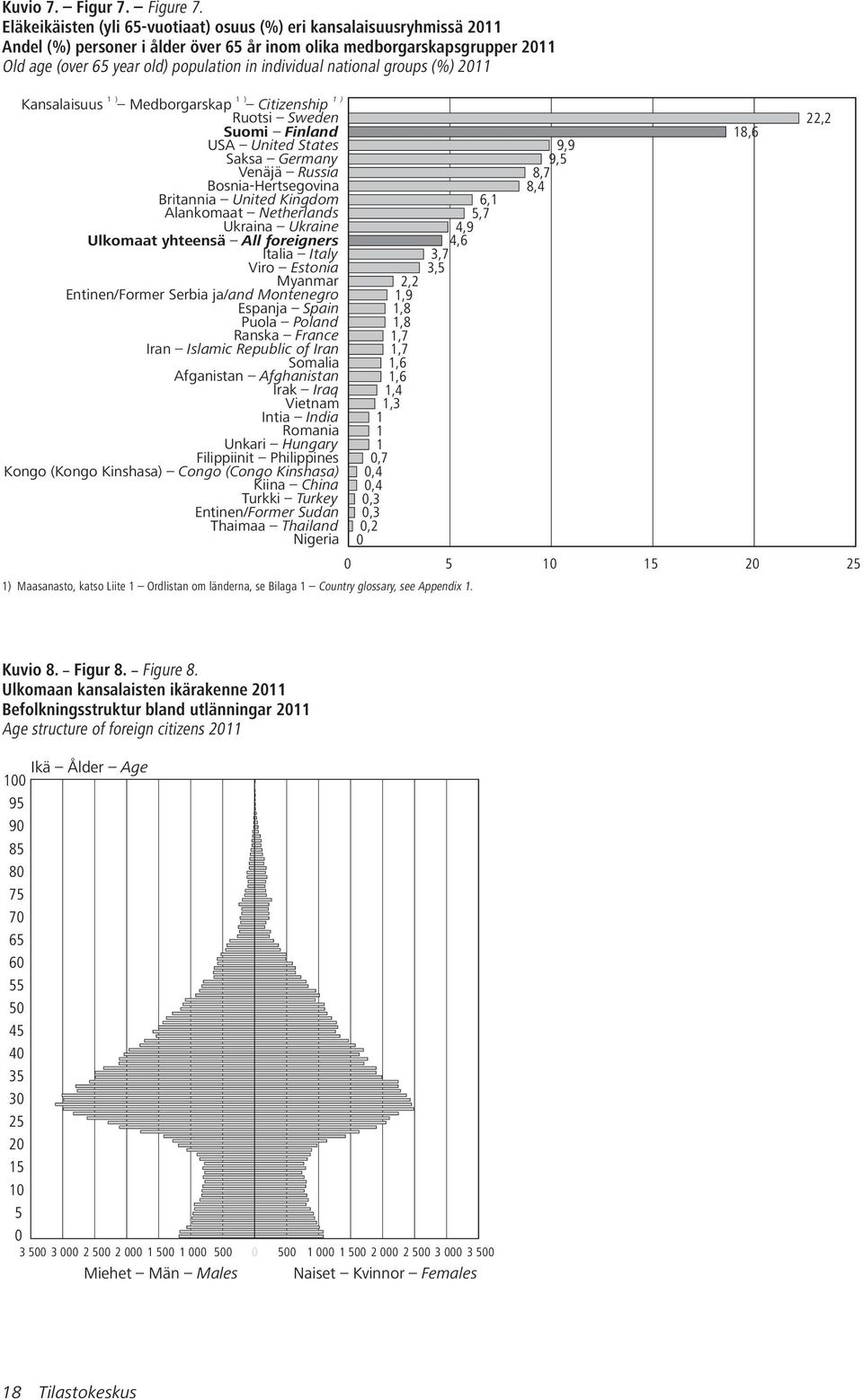 national groups (%) 2011 1 ) 1 ) Kansalaisuus Medborgarskap Citizenship 1 ) Ruotsi Sweden Suomi Finland USA United States Saksa Germany Venäjä Russia Bosnia-Hertsegovina Britannia United Kingdom