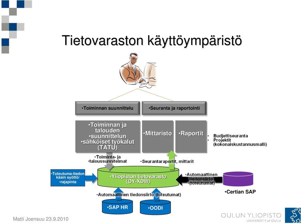 sähköiset työkalut (TATU) Mittaristo Raportit Toteutuma-tiedon