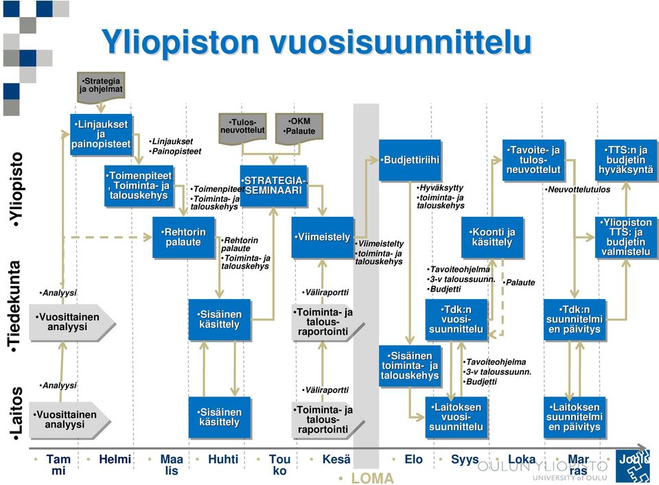 Sisäinen inen käsittely OKM Palaute Viimeistely Väliraportti Toiminta- ja talous- raportointi Väliraportti Toiminta- ja talous- raportointi Budjettiriihi Viimeistelty toiminta- ja talouskehys