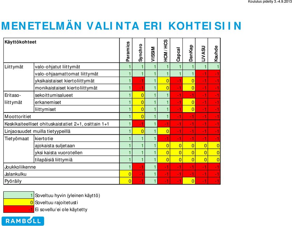 Keskikaiteelliset ohituskaistatiet 2+1, osittain 1+1 1-1 1-1 -1-1 -1-1 Linjaosuudet muilla tietyypeillä 1 0 1 0-1 -1-1 -1 Tietyömaat kiertotie 1 1 1-1 -1-1 -1-1 ajokaista suljetaan 1 1 1 0 0 0 0 0