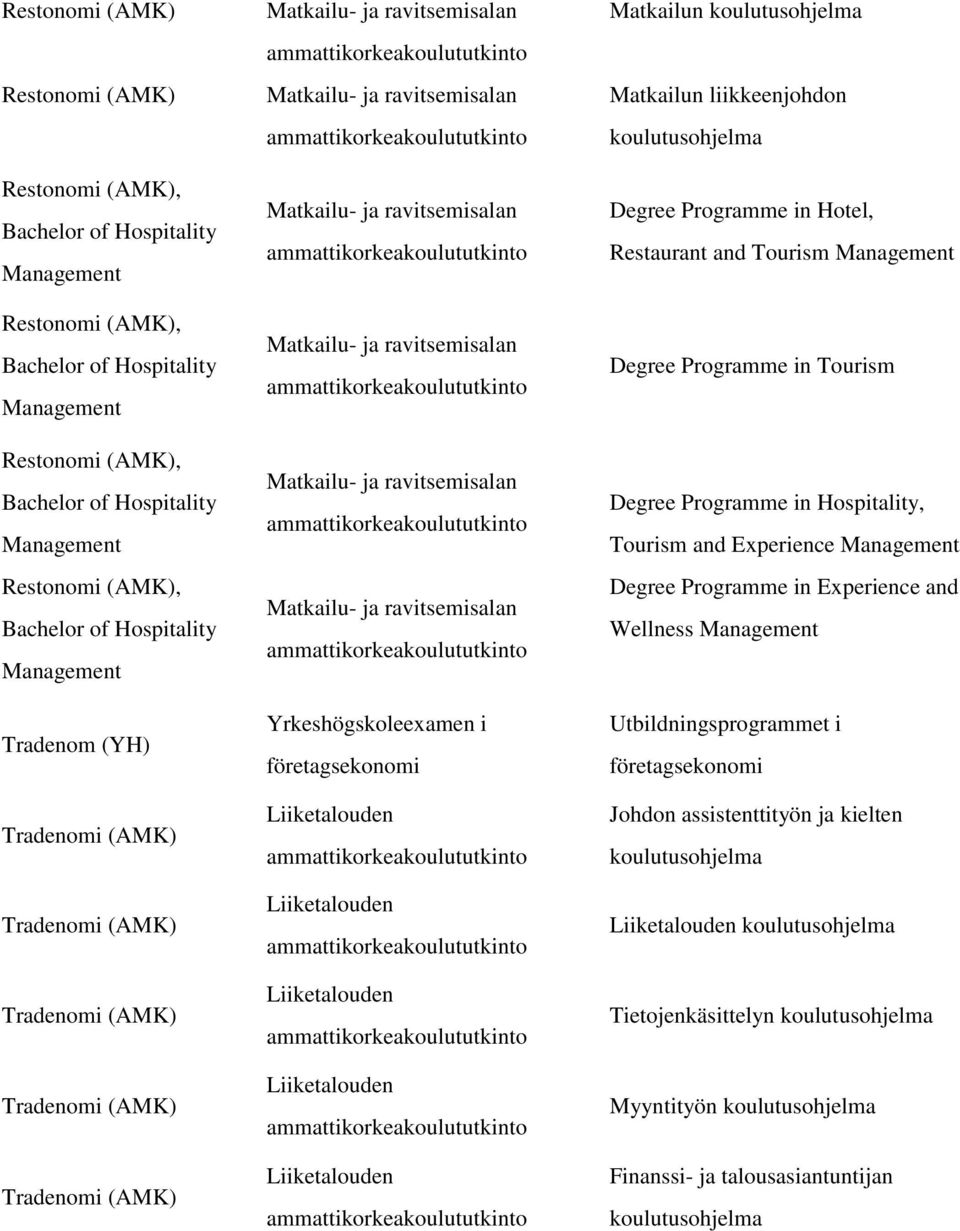 Matkailun Matkailun liikkeenjohdon Degree Programme in Hotel, Restaurant and Tourism Management Degree Programme in Tourism Degree Programme in Hospitality, Tourism and Experience