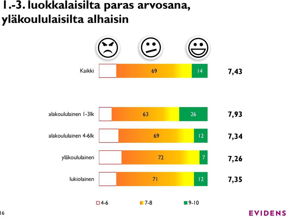 63 26 7,93 alakoululainen 4-6lk 18 69 12 7,34