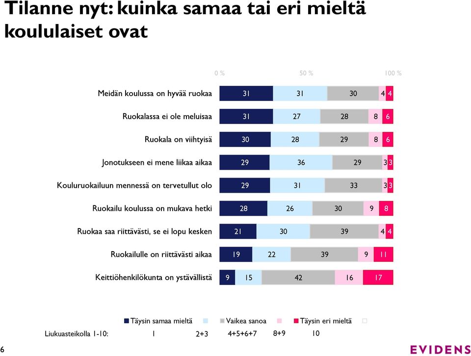 Ruokailu koulussa on mukava hetki 28 26 30 9 8 Ruokaa saa riittävästi, se ei lopu kesken 21 30 39 4 4 Ruokailulle on riittävästi aikaa 19 22 39 9