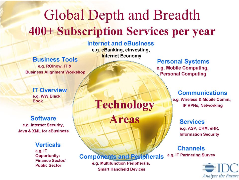 g. Wireless & Mobile Comm., IP VPNs, Networking Services e.g. ASP, CRM, ehr, Information Security Verticals e.g. IT Opportunity: Finance Sector/ Public Sector Components and Peripherals e.