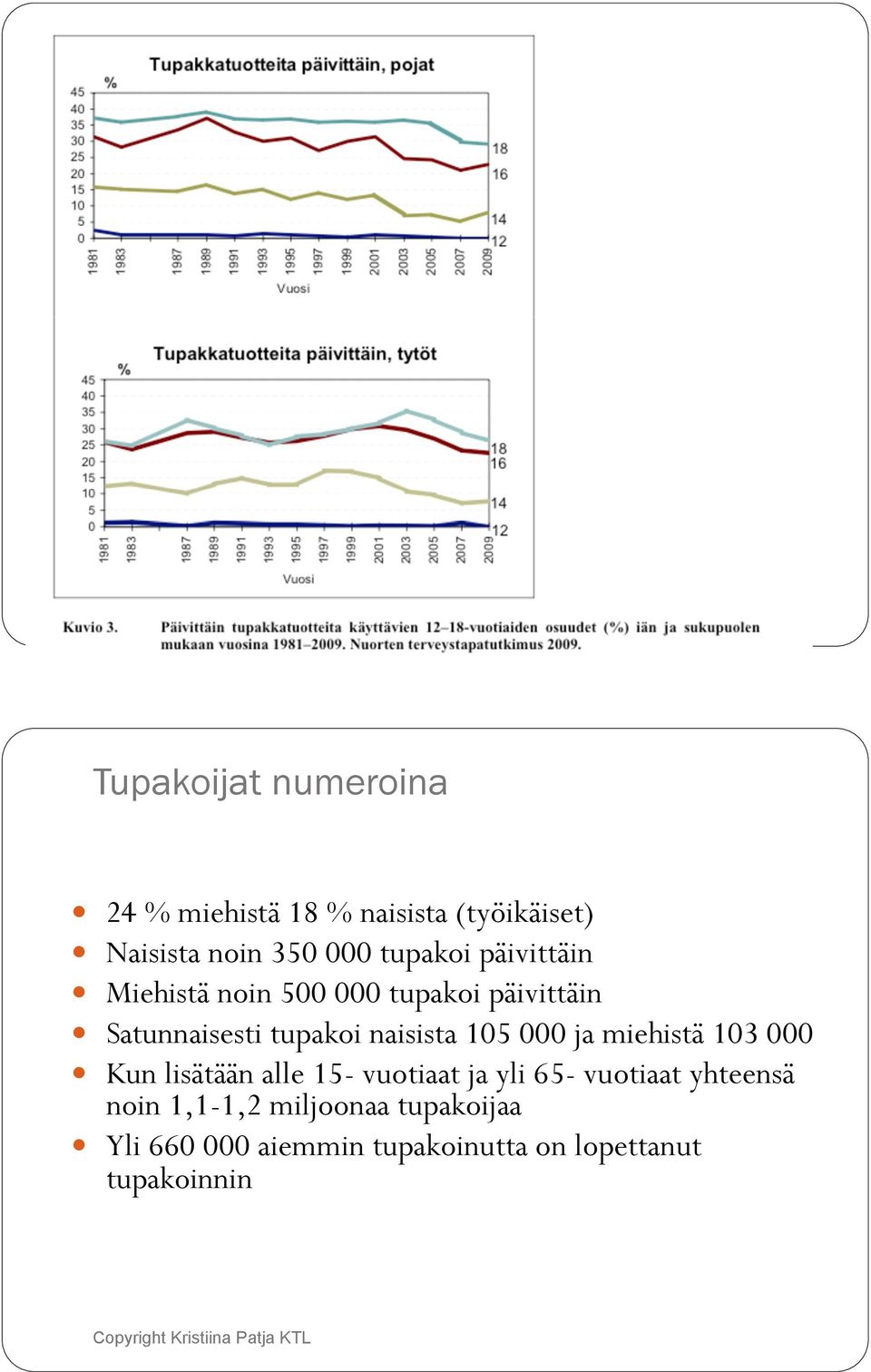 ! Satunnaisesti tupakoi naisista 105 000 ja miehistä 103 000!