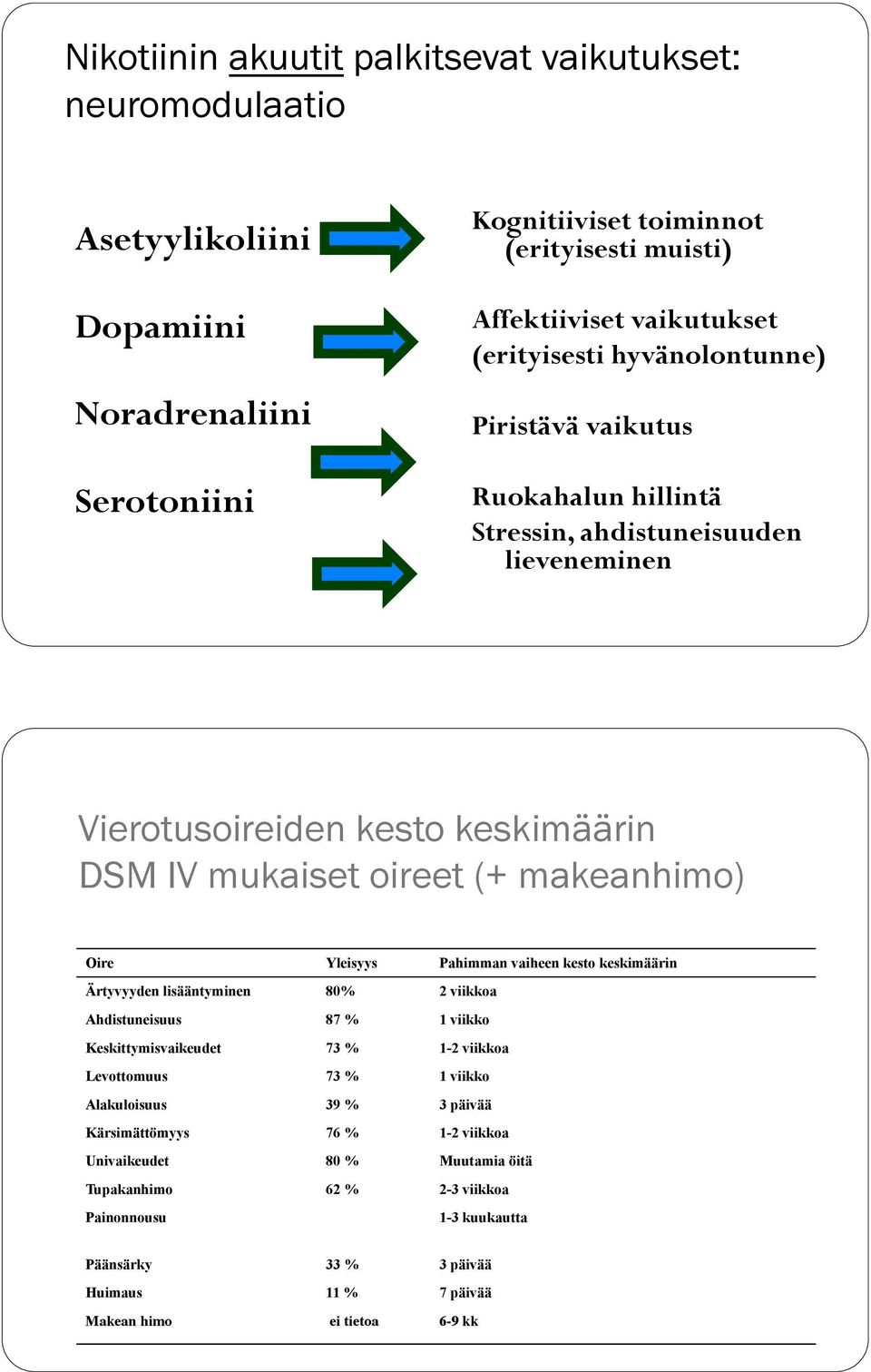 Yleisyys Pahimman vaiheen kesto keskimäärin Ärtyvyyden lisääntyminen 80% 2 viikkoa Ahdistuneisuus 87 % 1 viikko Keskittymisvaikeudet 73 % 1-2 viikkoa Levottomuus 73 % 1 viikko Alakuloisuus 39