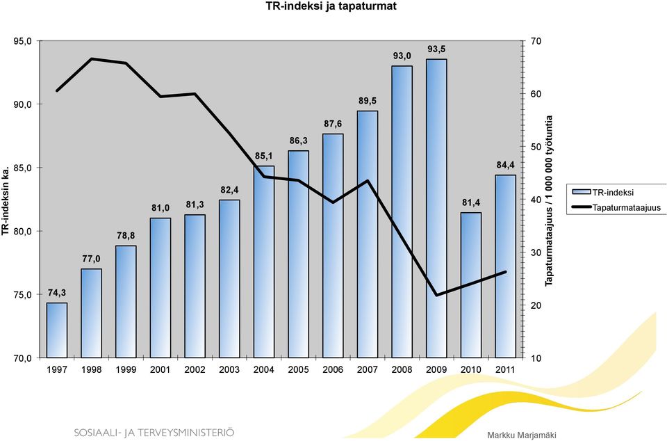 40 30 20 Tapaturmataajuus / 1 000 000 työtuntia TR-indeksi