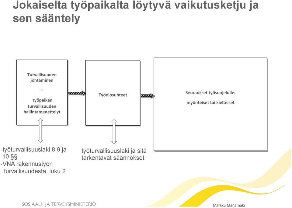 työsuojelulle: myönteiset tai kielteiset - työturvallisuuslaki 8,9 ja 10 - VNA