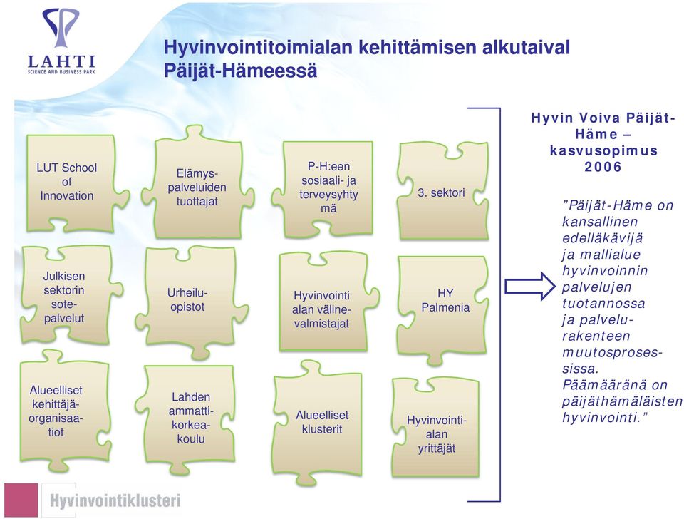 3. sektori HY Palmenia Julkisen sektorin sotepalvelut Hyvinvointialan yrittäjät Hyvin Voiva Päijät- Häme kasvusopimus 2006 Päijät-Häme on