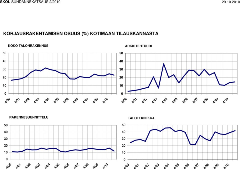 KORJAUSRAKENTAMISEN OSUUS (%) KOTIMAAN TILAUSKANNASTA RAKENNESUUNNITTELU 2 3 4 5 4/ 4/1