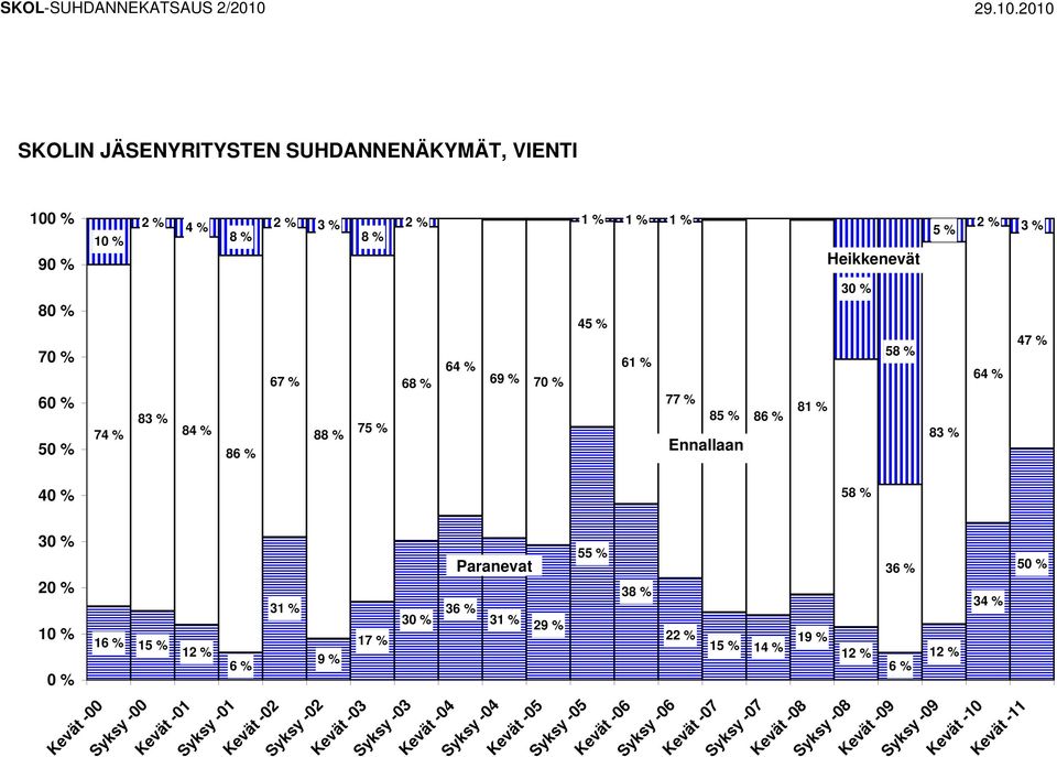 % 74 % 84 % 88 % 75 % 86 % Ennallaan Heikkenevät 5 % 2 % 3 % 3 % 47 % 58 % 64 % 85 % 86 % 81 % 83 % 4 % 58 % 3 % 2 % % % Paranevat 55 % 36 % 5 % 38 % 34 %