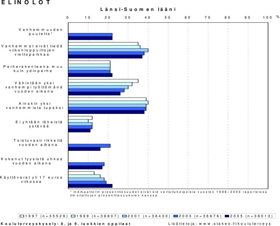 Kokenut fyysistä uhkaa vuoden aikana Käyttövarat yli 17 euroa v iik o s s a * indikaattorin prosenttiosuudet eivät ole vertailukelpoisia vuosien 1996 2003 raporteissa ilm oitettujen